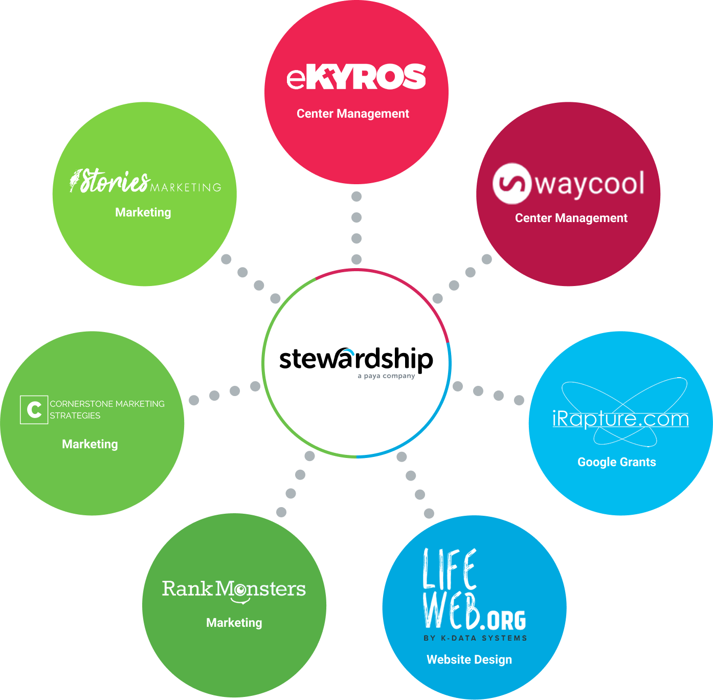 Stewardship Technology partners